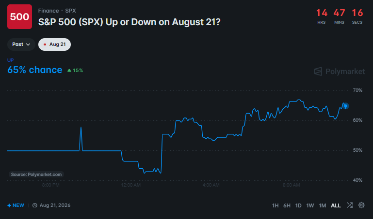 Aug 22 Polymarket Odds For S&P 500 Opening.